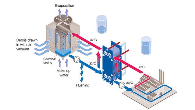 Cooling tower interchanger process with plate heat exchanger Alfa Laval diagram