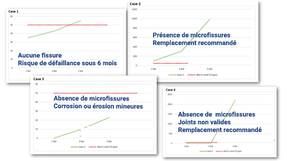 Maintenance pr&eacute;ventive fuites echangeur thermique &agrave; plaques & joints : test d'integrit&eacute;