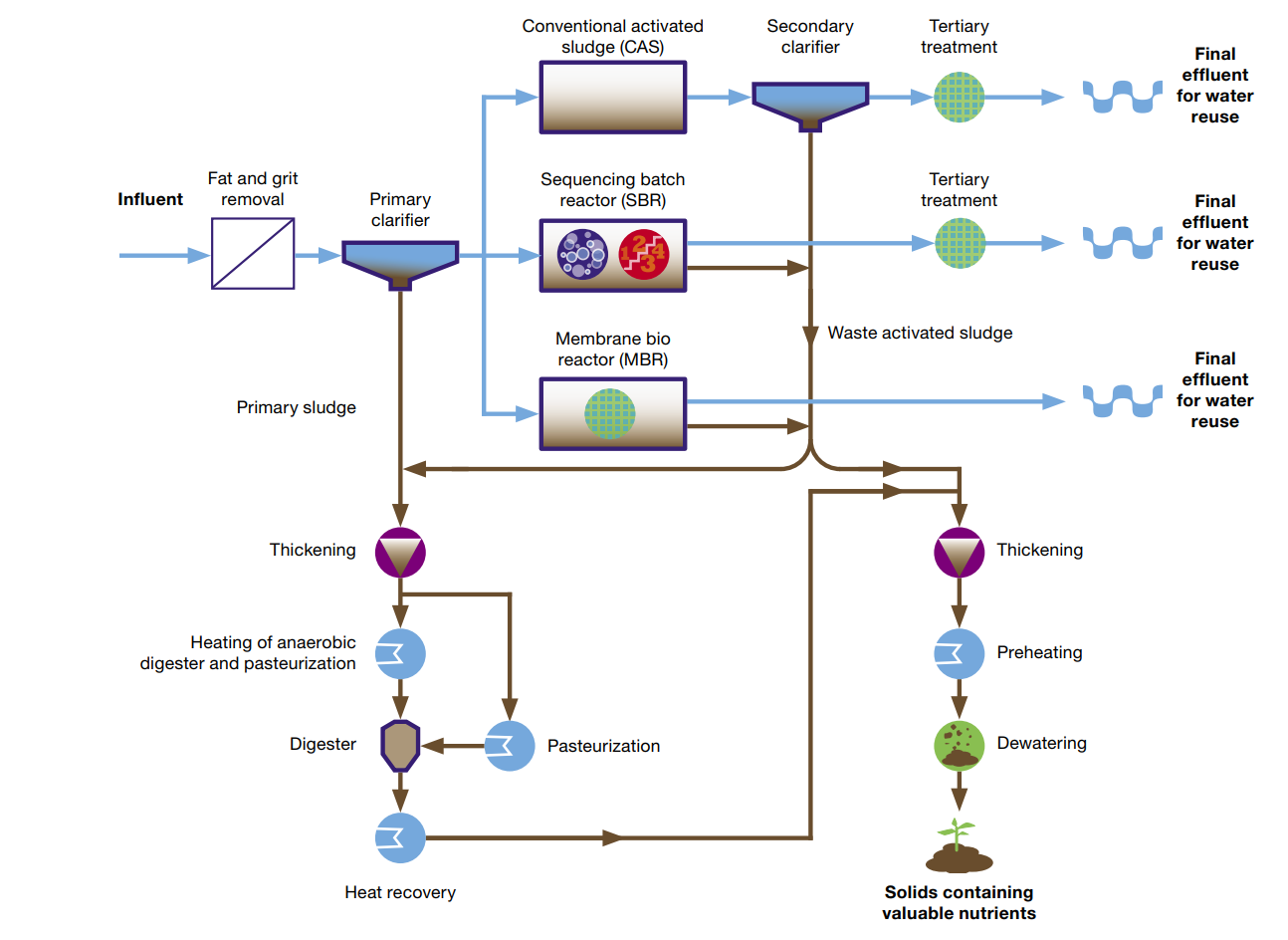 wastewater treatment process diagram.png