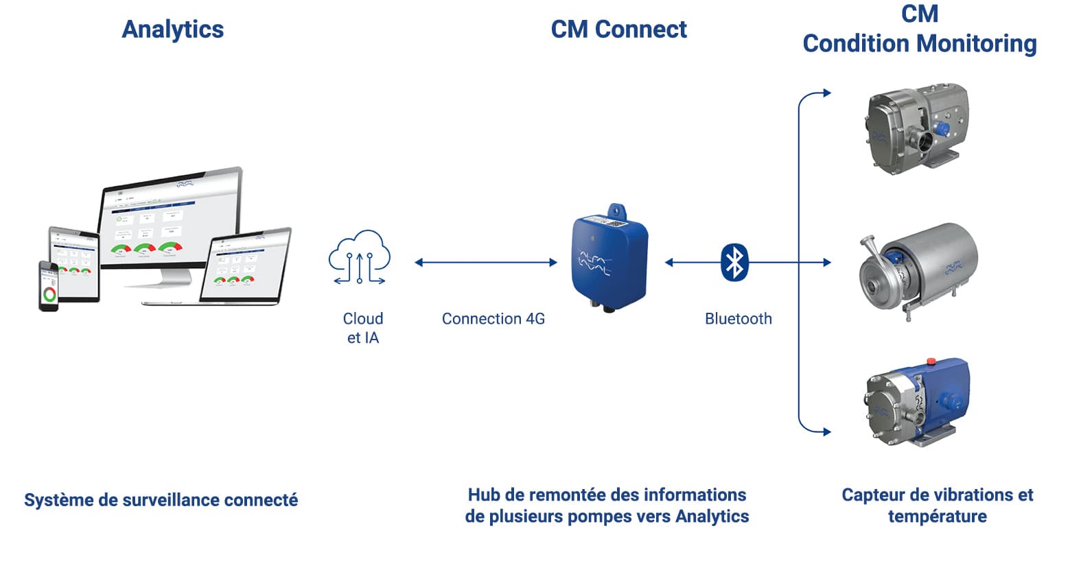 condition monitoring : Systeme de surveillance de l'&eacute;tat de pompes industrielles par Alfa-Laval