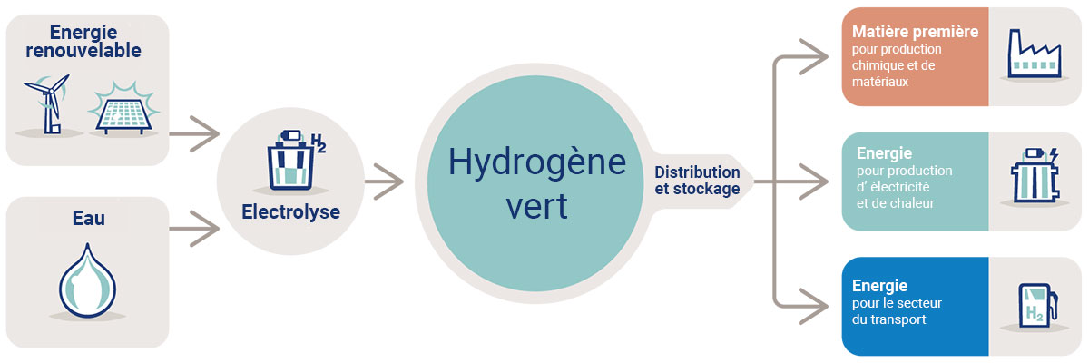 Comment l'hydrogene vert est utilis&eacute; dans applications industrielles et secteurs d'activit&eacute;