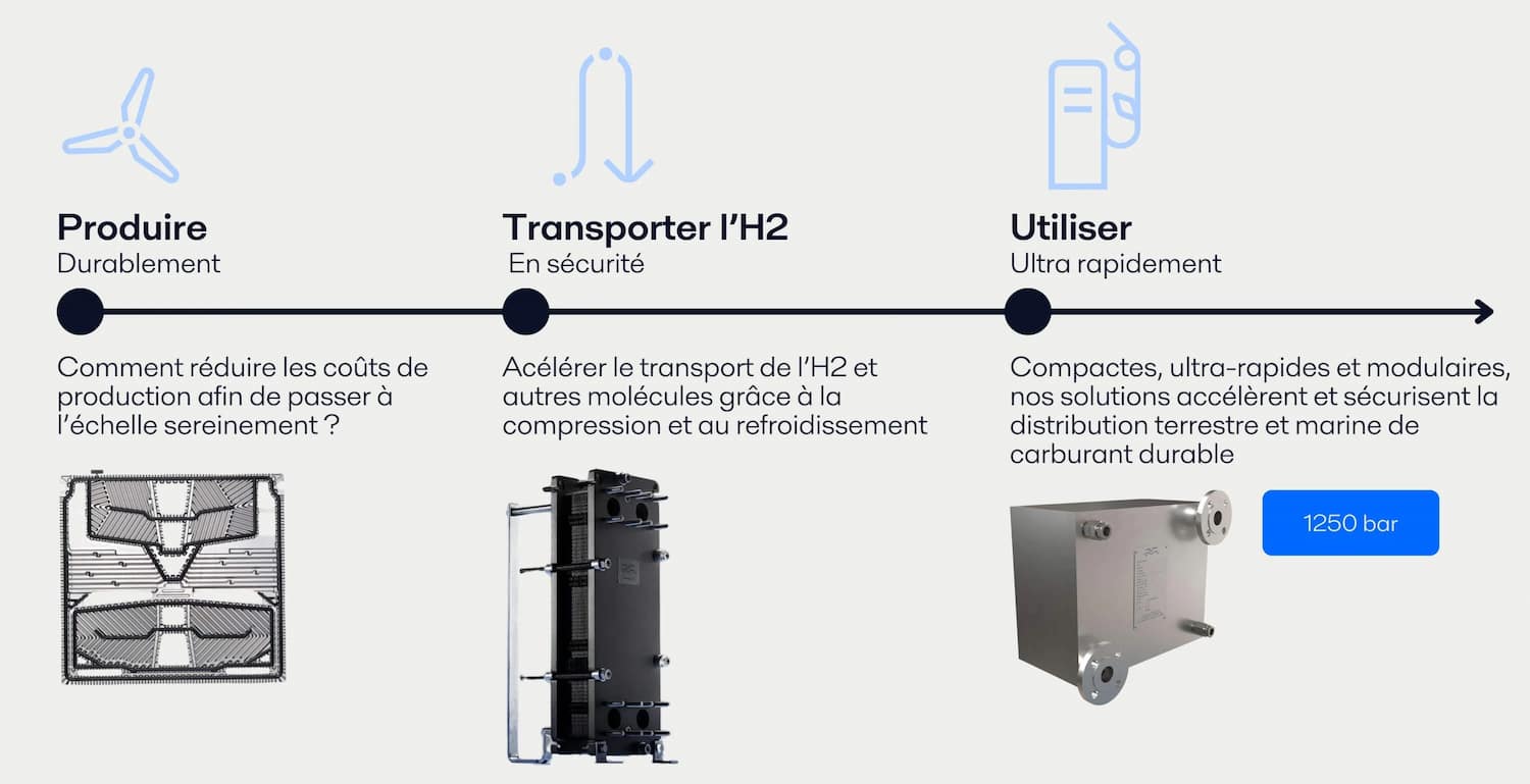Solutions pour optimiser la production d'hydrogene vert 